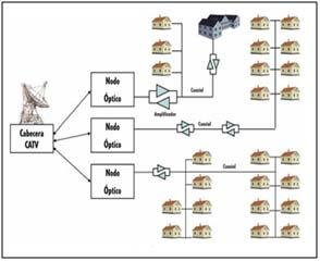 Las Redes Ópticas Pasivas (PON) se basan en el modelo de las redes CATV para ofrecer servicios de banda ancha mediante la habilitación del canal de retorno.