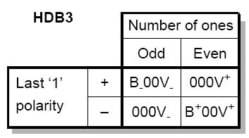 número de pulsos transmitidos es par B00V: Si el número de pulsos transmitidos es impar Si B respeta la ley de polaridad alternada dos pulsos V consecutivos tendrán