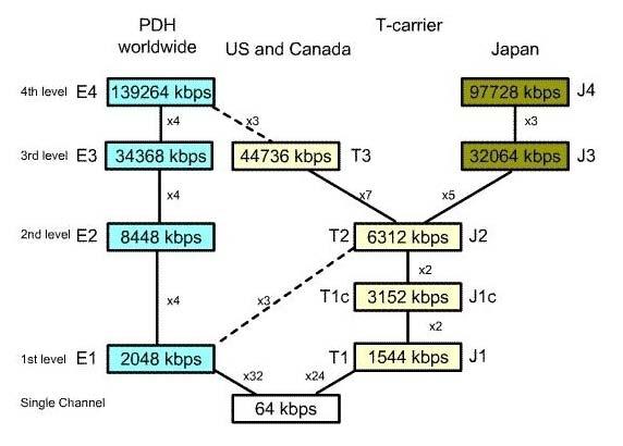 Jerarquía Digital Plesiócrona Se basa en TDM: Time Division Multiplexing En 1965 surge en EEUU el primer estándar de multiplexación de canales digitales de 64 Kb/s -> T1 (24 canales) En 1968 se