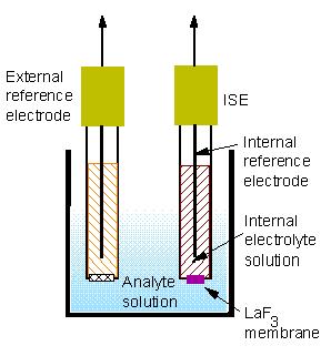 Para determinar el valor del ph se necesita un electrodo de referencia, cuyo potencial no varía. El electrodo de referencia puede ser externo o puede estar integrado en el electrodo de ph.