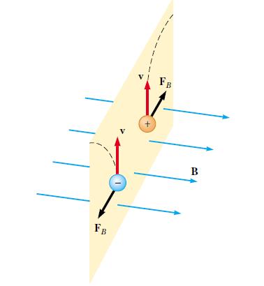 La Fuerza Magnética Estudiemos primero que le pasa a Una partícula cargada que está sumergida en un campo magnético B Regla de la mano derecha: El producto vectorial