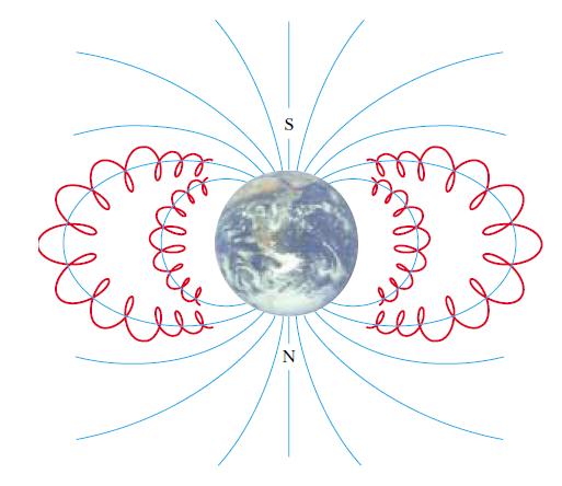 El cinturón de Van Allen Si una partícula cargada incide en forma oblicua al campo, la trayectoria es de tipo helicoidal Trayectoria helicoidal El Universo está lleno de partículas cargadas