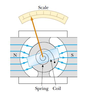 Instrumentos de Medición Galvanómetro Consiste en una bobina que puede rotar sobre un eje sometida a la presencia de un campo magnético producido por un