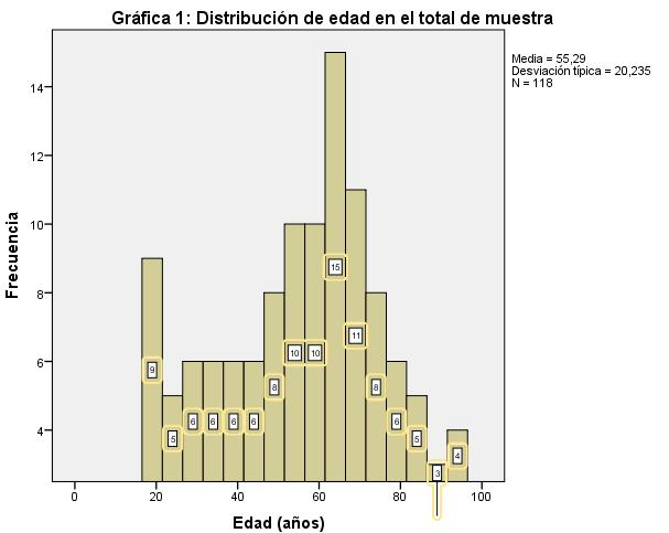 La distribución de pacientes en base a la edad refirió para el total de la muestra como medidas de tendencia central los siguientes valores media: 55.29 años con desviación típica de 20.