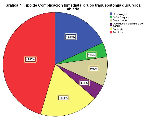 Fuente: Base de datos, elaborado por autor Valorando las complicaciones tardías en cada grupo encontramos 16 casos en el grupo de pacientes sometidos a traqueostomía percutánea y 6 casos en el grupo