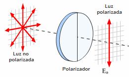ISOMERÍA ÓPTICA ACTIVIDAD ÓPTICA. LUZ POLARIZADA en un PLANO: La luz puede ser considerada como un fenómeno ondulatorio, cuyas vibraciones son perpendiculares a la dirección de su desplazamiento.