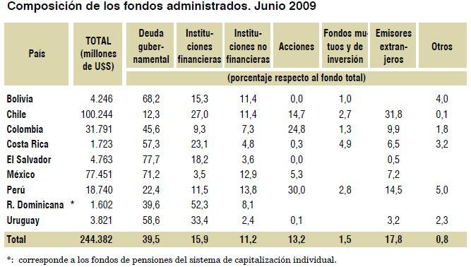 LOS FONDOS DE PENSIONES DE RD PRESENTAN LA MAYOR CONCENTRACION EN EL SECTOR FINANCIERO EN LA REGION A junio de 2009, el 52.