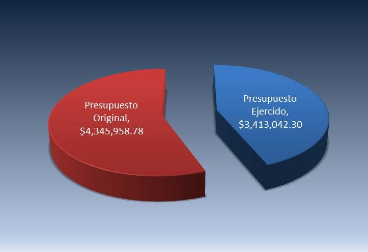 3- ESTADO DEL AVANCE PRESUPUESTAL. 3.1.- Gasto Corriente Al 30 de Noviembre del 2012, cifras en cuanto al gasto Corriente Ejercido.