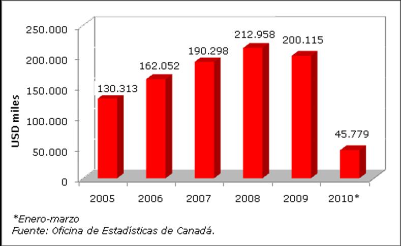 Gráfica 6: Importaciones canadienses de confecciones infantiles Ontario fue el principal destino de las importaciones canadienses al concentrar el 37,9% del total de las compras internacionales, lo