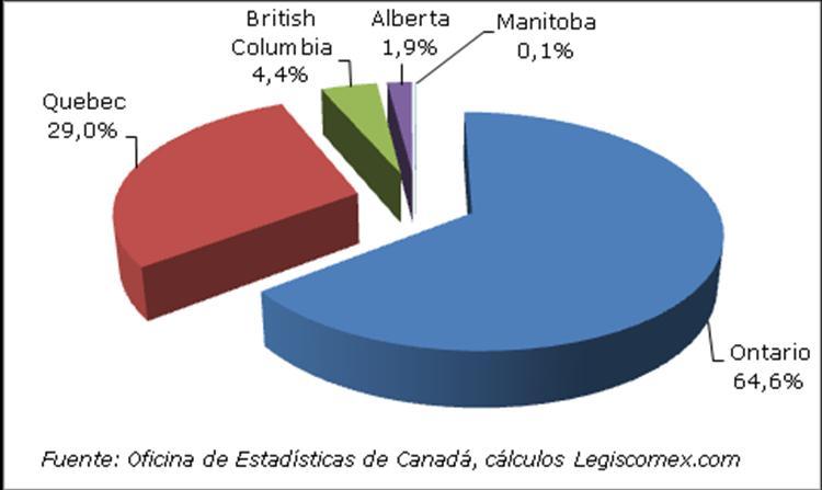 Gráfica 14: Provincias y Territorios canadienses destino de las importaciones canadienses de confecciones infantiles desde Sudamérica, 2009 Los productos de la partida 61.