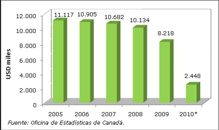 Saskatchewan 0 0 0 0 0,0% Yukon Territory 0 0 0 0 0,0% Total 8 16 2 26 100% Fuente: Oficina de Estadísticas de Canadá, cálculos Legiscomex.