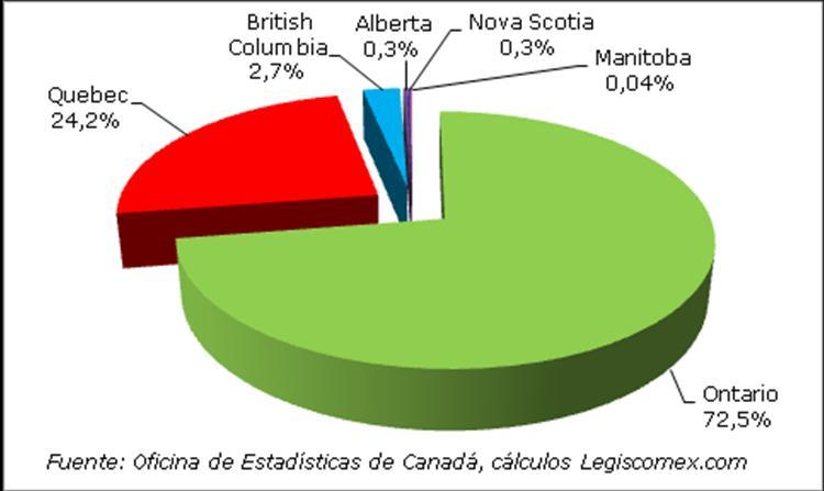 Gráfica 4: Provincias y territorios canadienses origen de las exportaciones de confecciones infantiles, 2009 La partida 61.