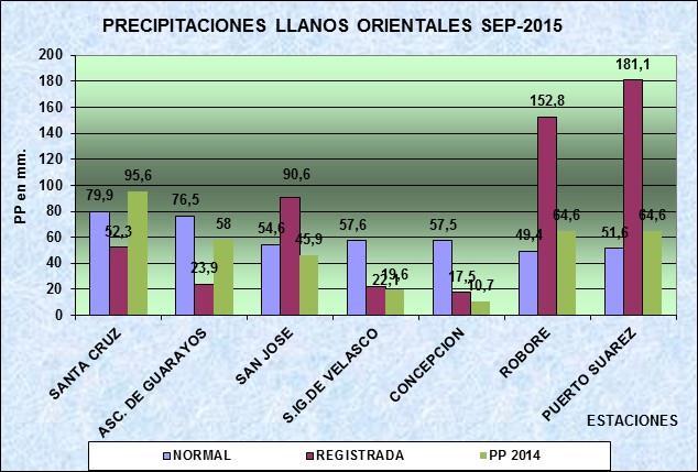 En gran parte del Beni, se tuvo registros por debajo de sus promedios, con déficits que alcanzaron los 29, 52, 64 y 94% en los municipios de Trinidad, Magdalena, Santa Ana, San Joaquín y San Ramón