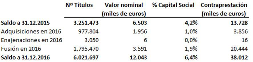 INFORME DE GESTIÓN CONSOLIDADO 2016 14 La deuda neta consolidada asciende a 258,2 millones de euros, un 9,4% inferior al cierre de 2015.