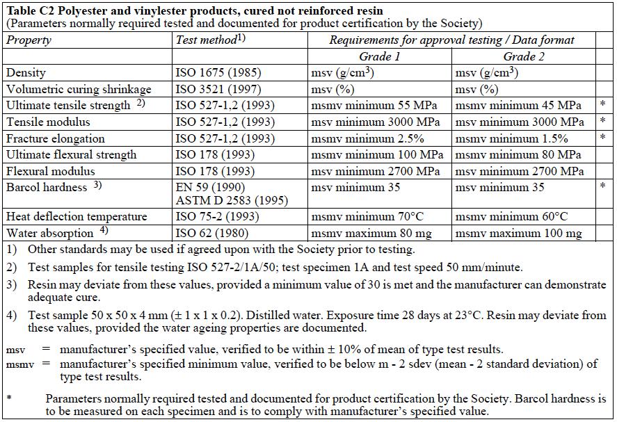 Capítulo 6. Producción Tabla 2. Requisitos para resinas de poliéster y viniléster para curado resistentes a la llama del DNV Los requerimientos de combustibilidad se indican en la Tabla C4: Tabla 3.