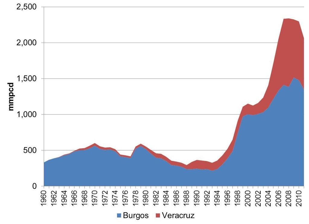 Hechos en materia de extracción de gas natural A finales de la década de los noventa, la producción nacional de gas no asociado se incrementó sustancialmente,