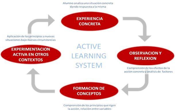 Active Learning System La metodología Active Learning System permite un aprendizaje activo en el que el papel principal es asumido por el alumno, quien construye el conocimiento a partir de unas