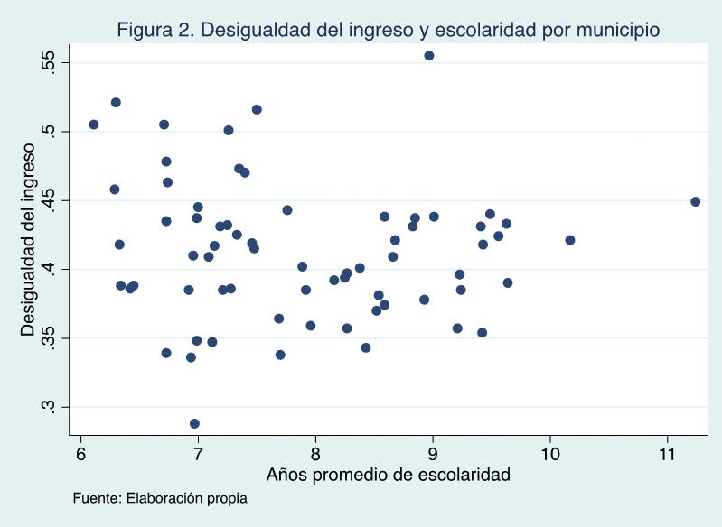 Educación y desigualdad del ingreso en municipios del estado de Chihuahua La tabla 2 representa solo indicadores de ingreso y escolaridad para la región sur del estado de Chihuahua, los resultados