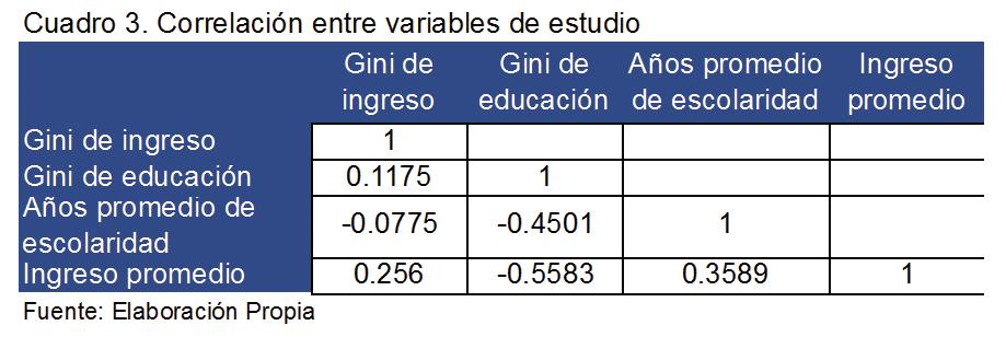 La figura 2 incorpora el total de observaciones de los 67 municipios del estado, lo que confirma los datos de la tabla 2 que no hay una clara relación entre la desigualdad del ingreso y escolaridad.