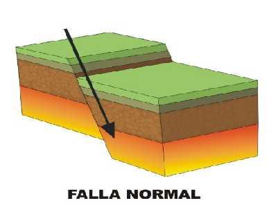 Tipos de fallas Falla normal, directa o de gravedad: se caracteriza porque el plano de falla buza hacia el labio