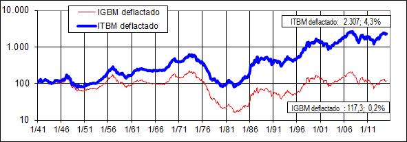 Figura 14. Evolución histórica del IGBM y del IGBM deflactado (en términos reales). 1940-2014 Diciembre de 1940 = 100.