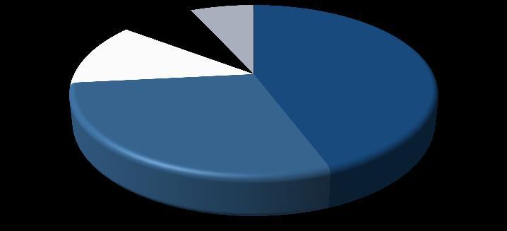 HIDRO 12% PETROLEO 44% MINERO 1% CONSUMO DE