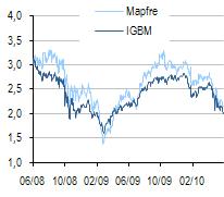 Análisis de renta variable Junio 2010 Mapfre Desafiando al mercado Evolución de resultados: contra todo pronóstico.