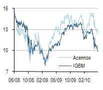 Análisis de renta variable Junio 2010 Acerinox Vuelve a ser inoxidable Mejora de la demanda.