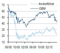 Análisis de renta variable Junio 2010 ArcelorMittal Mejora progresiva Recuperación de la demanda.