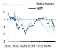 Análisis de renta variable Junio 2010 Banco Sabadell Castigado por el ciclo Perfil de riesgo acusado por exposición a banca corporativa y promotor.