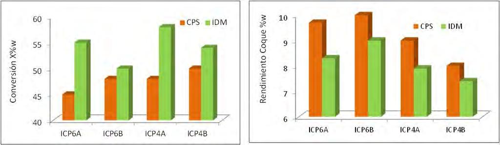 Desactivación CPS vs Desactivación IDM La metodología IDM permite obtener catalizadores desactivados con: Mayor conversión por mayor