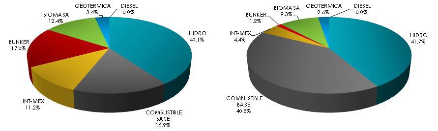 CASO 4 TIPO DEMANDA alta TENDENCIA COMBUSTIBLE alta Para mayo del 2013 cuando ingresa la planta de carbón Jaguar se estima que la generación con carbón aumentará de 15.9% en el 2010 a 40.