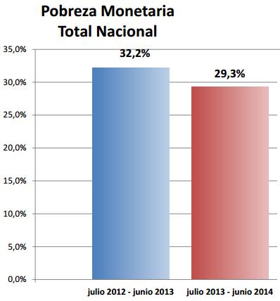 Coeficiente de Gini Fuente:DNP En los últimos 4 años (2010-2013) 3,6 millones de colombianos superaron la condición de pobreza