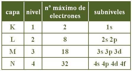 Los electrones de la corteza del átomo se distribuyen en niveles o capas, que se denominan con las letras K, L, M y N.