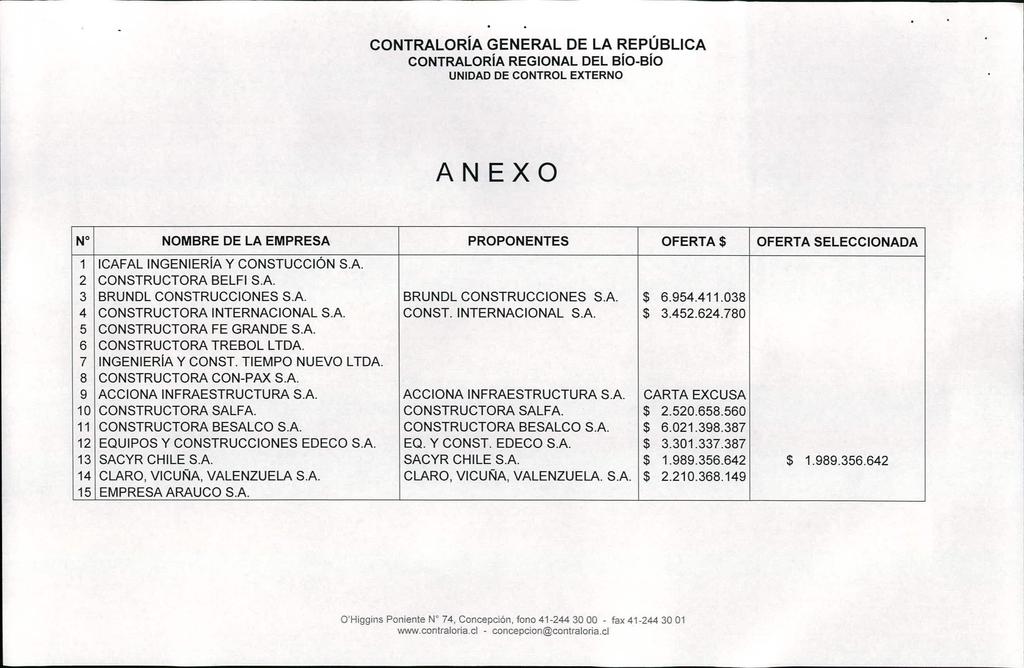 CONTRALORíA REGIONAL DEL Bio-Bio ANEXO N NOMBRE DE LA EMPRESA PROPONENTES OFERTA $ OFERTA SELECCIONADA 1 ICAFAL INGENIERíA y CONSTUCCIÓN SA 2 CONSTRUCTORA BELFI S.A. 3 BRUNOL CONSTRUCCIONES SA BRUNOL CONSTRUCCIONES SA $ 6.