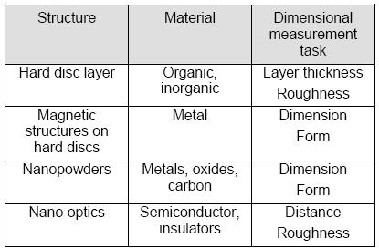 Principales tipos de medidas dimensionales en Nano-Metrología Distancia. (Ejemplo: Distancia entre dos líneas de una red o dos planos de una nanostructura.) Anchura.
