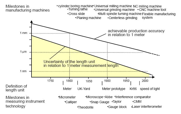Evolución comparativa de las precisiones de fabricación y de medida en el ámbito de la microfabricación