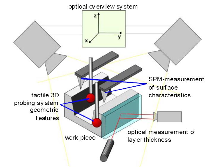 Principales tendencias para la mejora de la precisión en Nano-metrología Tomada de A.
