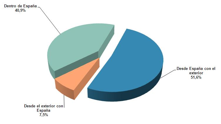 EL COMERCIO ELECTRÓNICO 9 NÚMERO DE TRANSACCIONES El número de transacciones realizadas durante el cuarto trimestre de 2010 siguió la distribución por segmentación geográfica contemplada en el