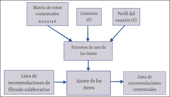 Xochilt Ramírez-García, Mario García-Valdéz que permite el uso de cualquiera de las numerosas técnicas de recomendación tradicionales previamente propuestas en la literatura [2]. Fig. 1.
