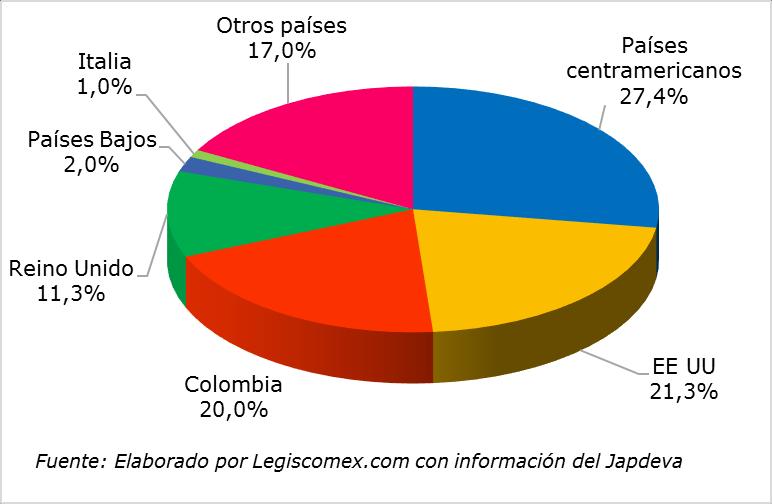 Entre enero y diciembre del 2015, el principal destino de la mercancía embarcada en Costa Rica a través de Complejo Limón-Moín por volumen fueron los países centroamericanos con una participación del