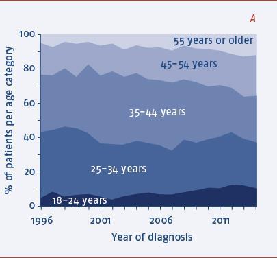 largo del tiempo Edad al diagnóstico HSH