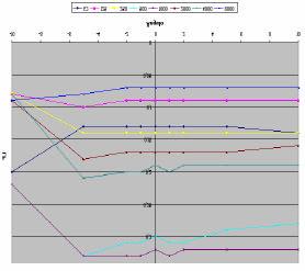 Ilustración 3 LF por bandas puntos: 85, 15 Se ha calculado el valor promedio del parámetro LF para las frecuencias 125 Hz 1 Hz, (valor