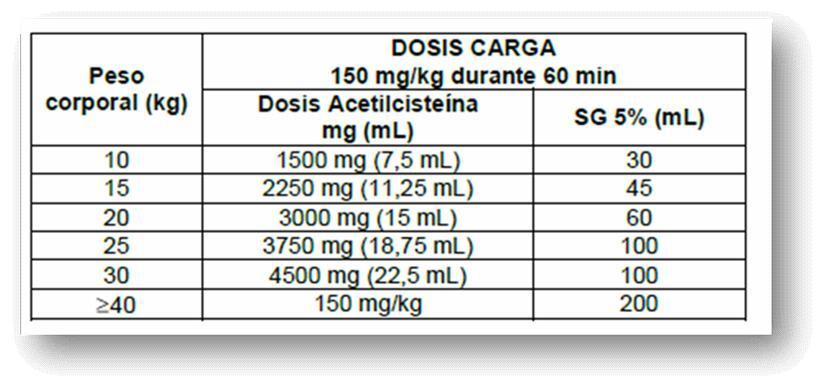 Capítulo 1: Antídotos de la A-D N-ACETILCISTEINA Presentación comercial HIDONAC ANTÍDOTO vial 200 mg/ml 25 ml Indicación Intoxicación por paracetamol.