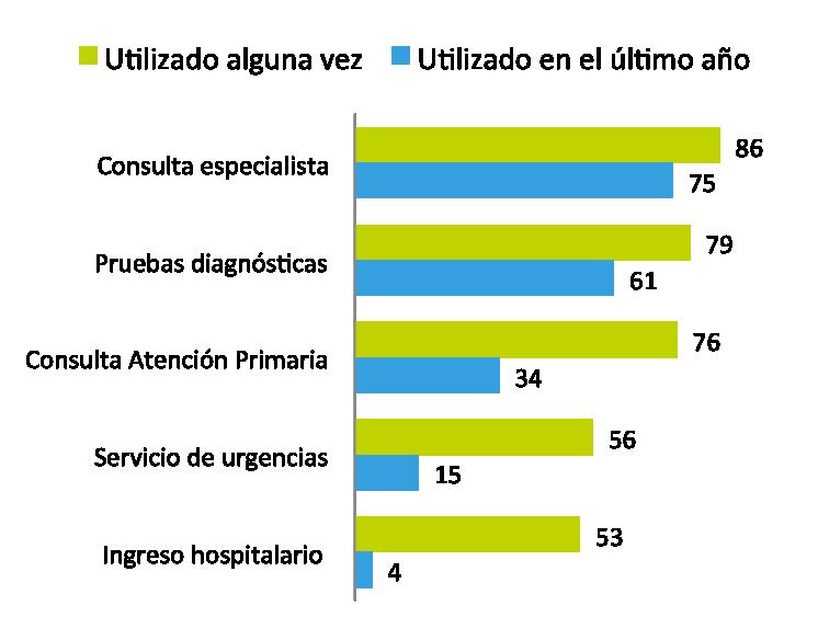 Utilización de los servicios de la sanidad privada (%) Las