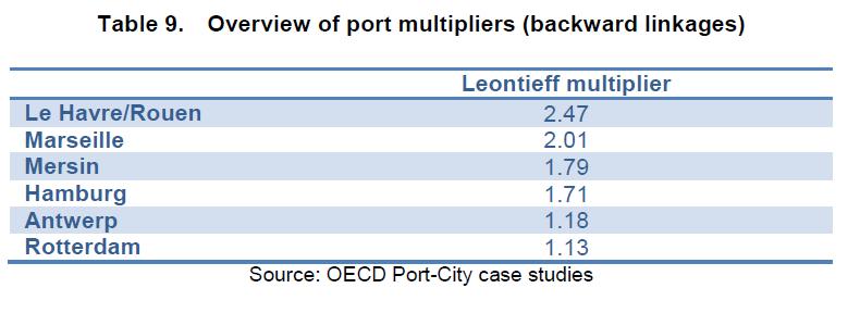 Fte.: OCDE (2014), The Competitiveness of Global Port-Cities: Synthesis Report 9.