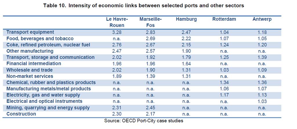 Fte.: OCDE (2014), The Competitiveness of Global Port-Cities: Synthesis Report 14.