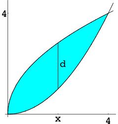 Como indic el enuncido, l digonl de un cudrdo genérico une los puntos (x, y ) y (x, y ) y su longitud, en función de x es d = x x /4.