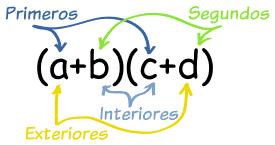En lugar de Alicia y Bea, usamos a y b, y Carlos y David pueden ser c y d: Puedes multiplicarlos en cualquier orden siempre que cada uno de los dos primeros términos se multiplique por cada uno de