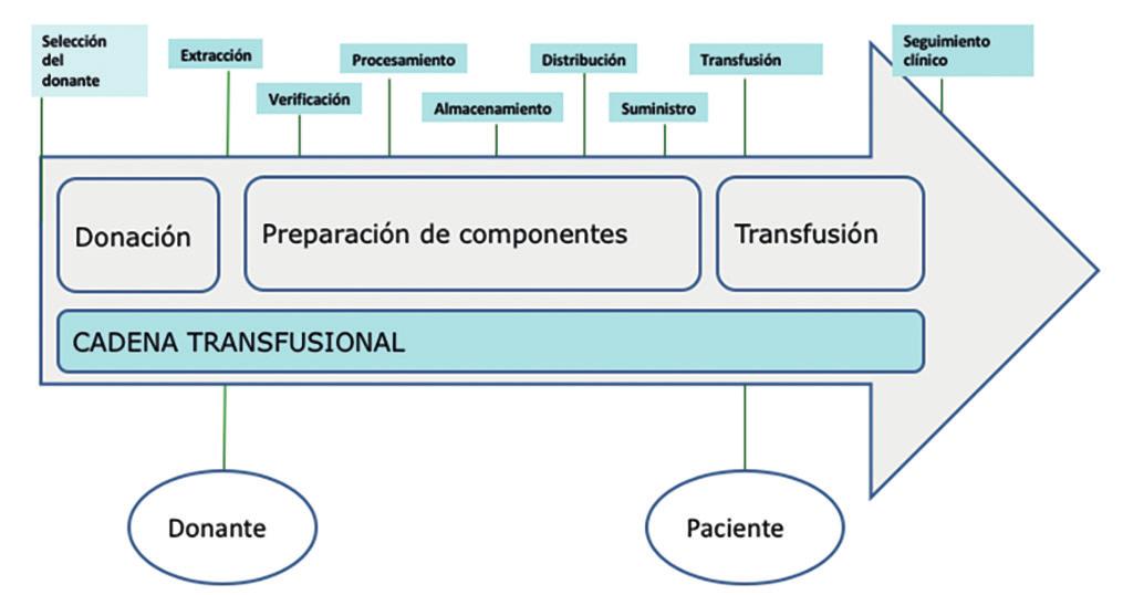 Fundamento e interés de los sistemas de Hemovigilancia Figura 2. Estructura del Sistema Español de Hemovigilancia.